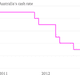 Image for article titled This is what it looks like when a rate cut surprises the markets